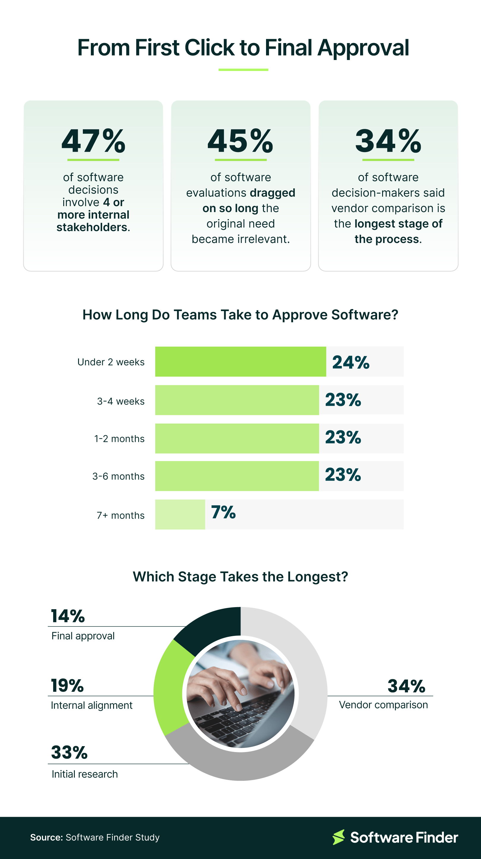 Infographic showing software buying timelines, stakeholder involvement, and longest stages like vendor comparison.