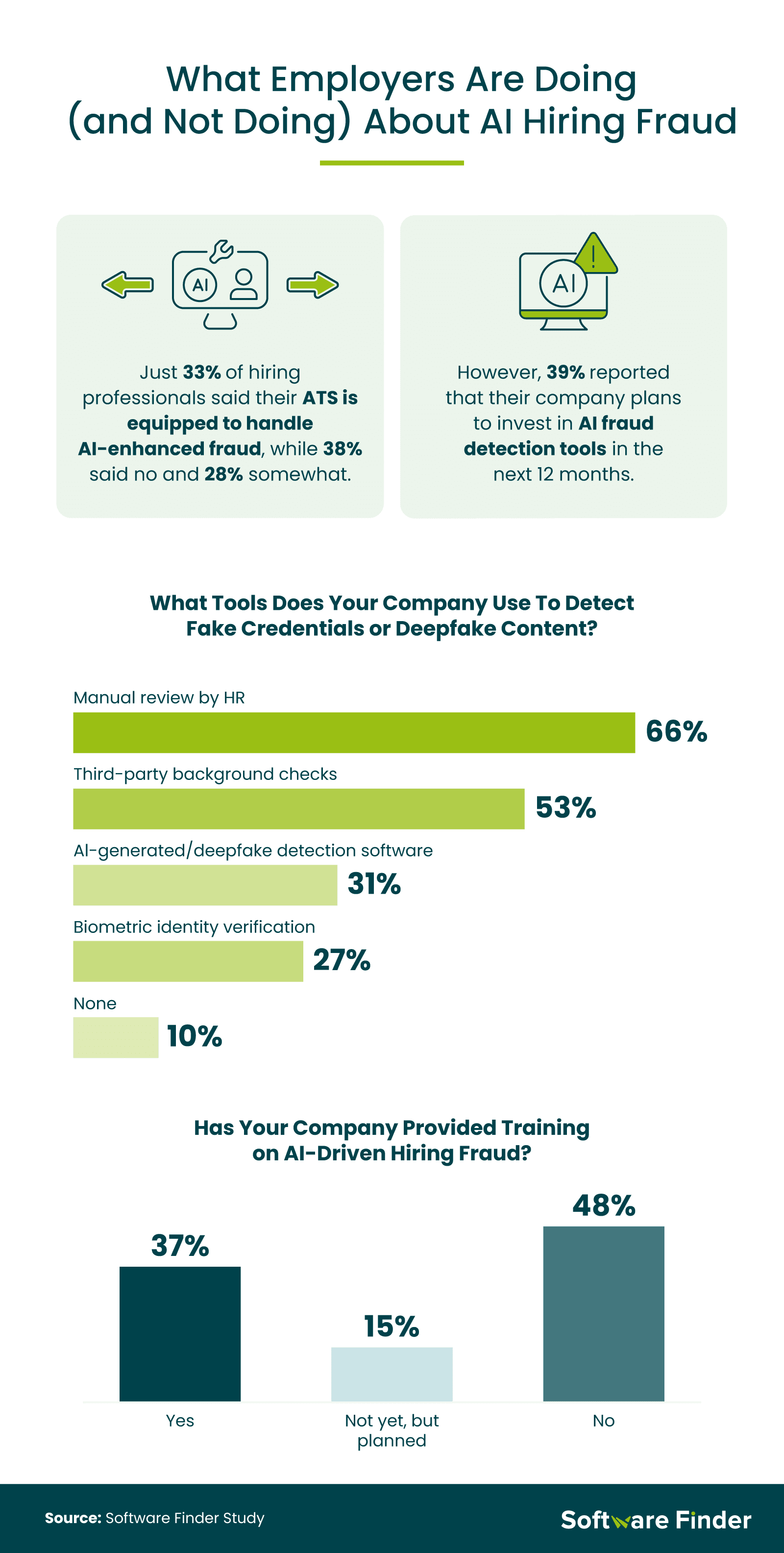 Employer Actions on AI Fraud: Data shows 66% of companies use manual HR review for detecting deepfakes, while 48% haven’t provided training on AI hiring fraud.