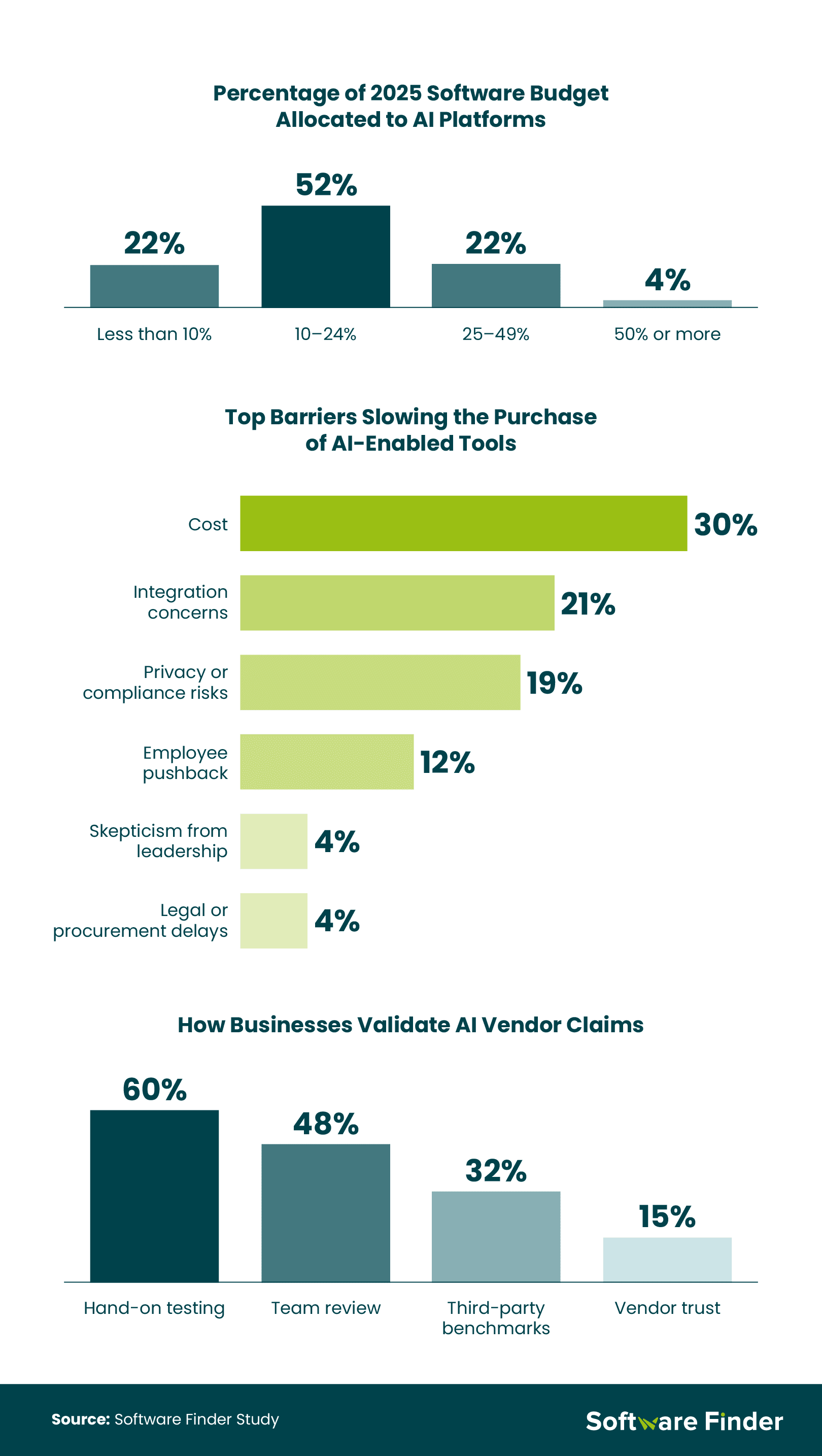 Infographic showing software budgets for AI and common barriers to adopting AI tools.