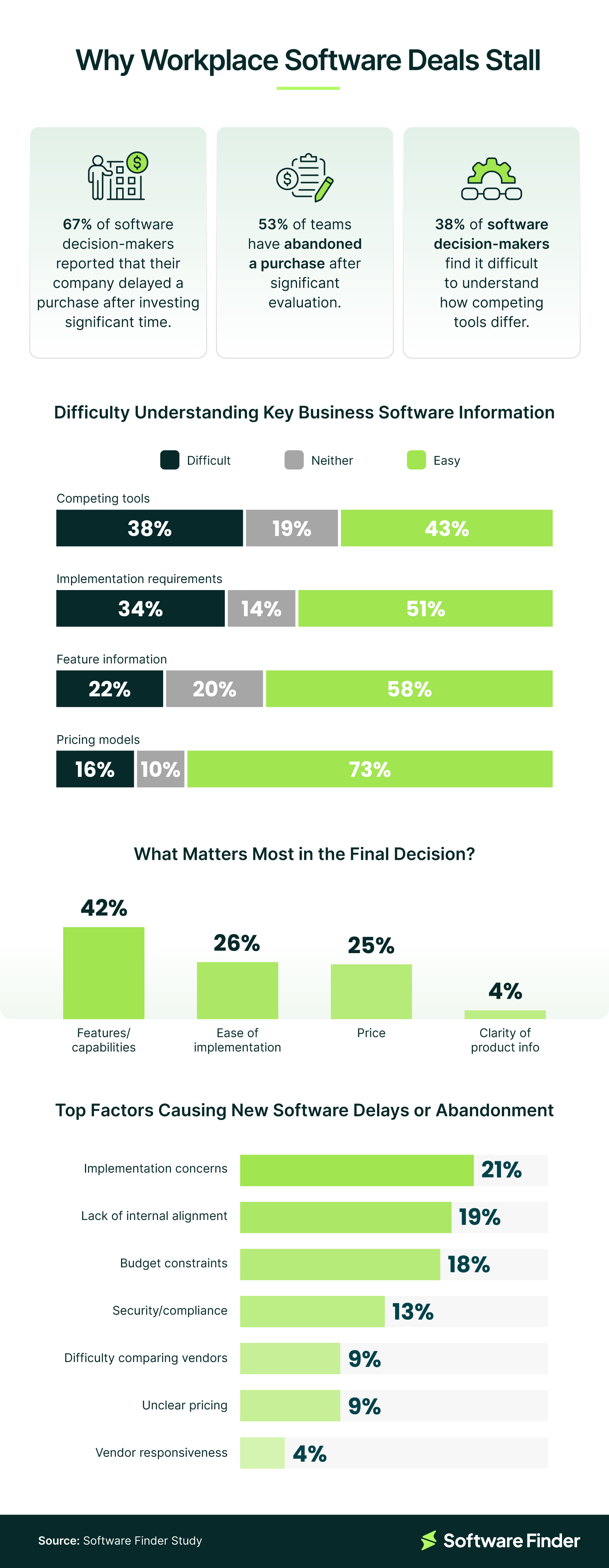 Infographic highlighting reasons software purchases are delayed or abandoned, including implementation concerns and alignment issues.