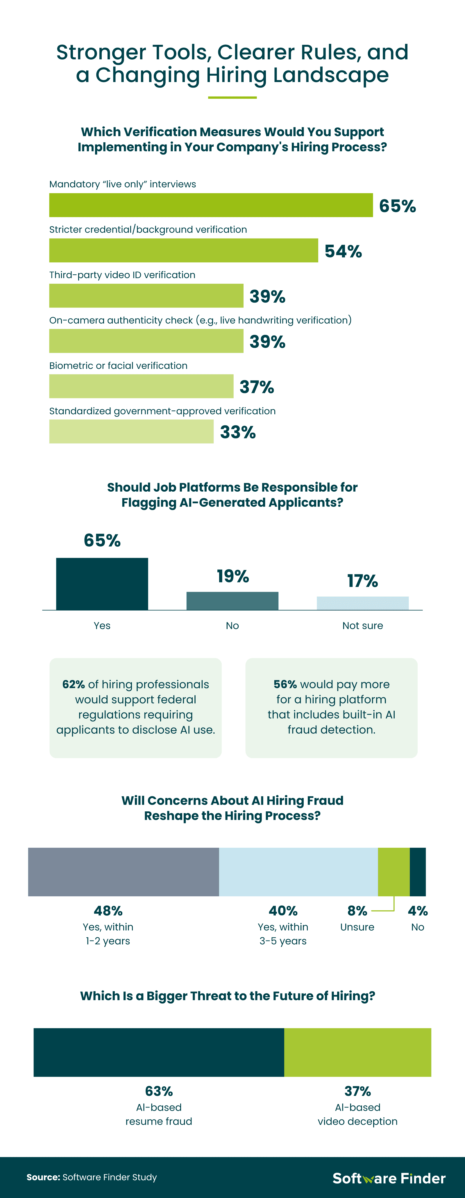 Chart showing 65% of hiring professionals support mandatory live interviews and that 63% view AI-based resume fraud as the biggest hiring threat; 65% believe platforms should flag AI applicants.