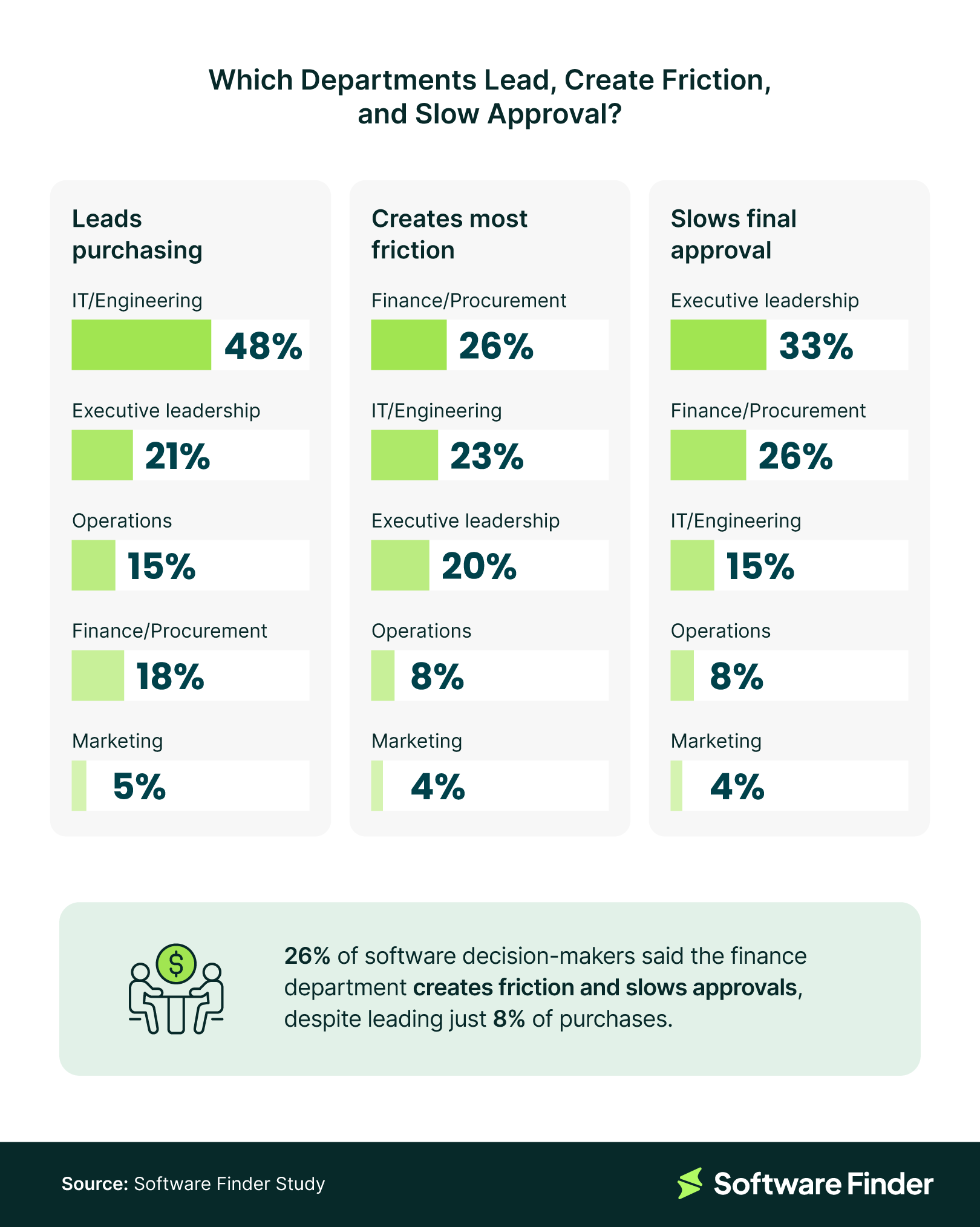 Infographic highlighting reasons software purchases are delayed or abandoned, including implementation concerns and alignment issues.