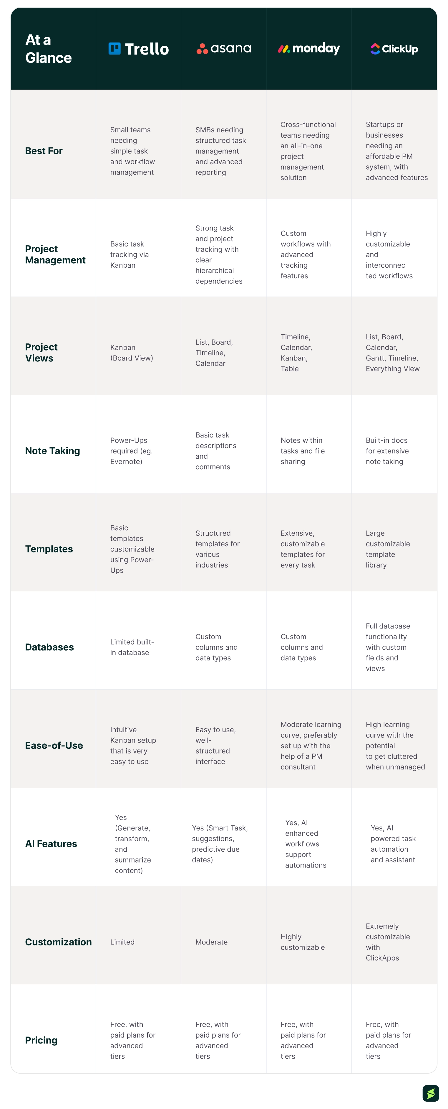 Comparing Trello Vs. Asana Vs. Monday Vs. ClickUp At A Glance.webp