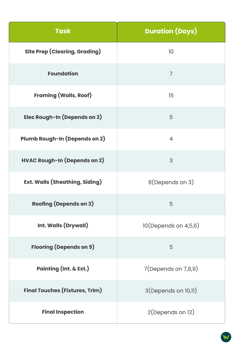 Construction Projects
