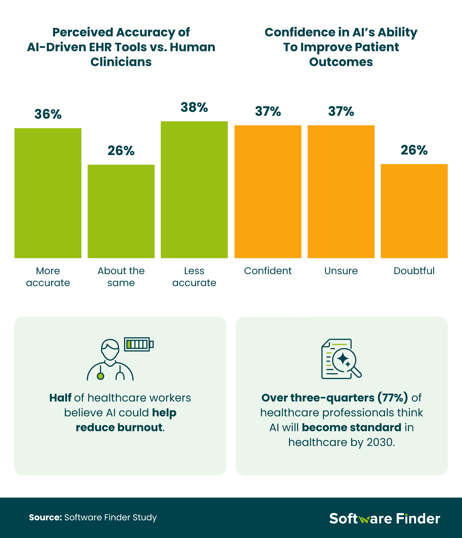 Infographic comparing perceptions of AI accuracy versus human clinicians and confidence in AI improving patient outcomes, with most professionals expecting AI to be standard by 2030.