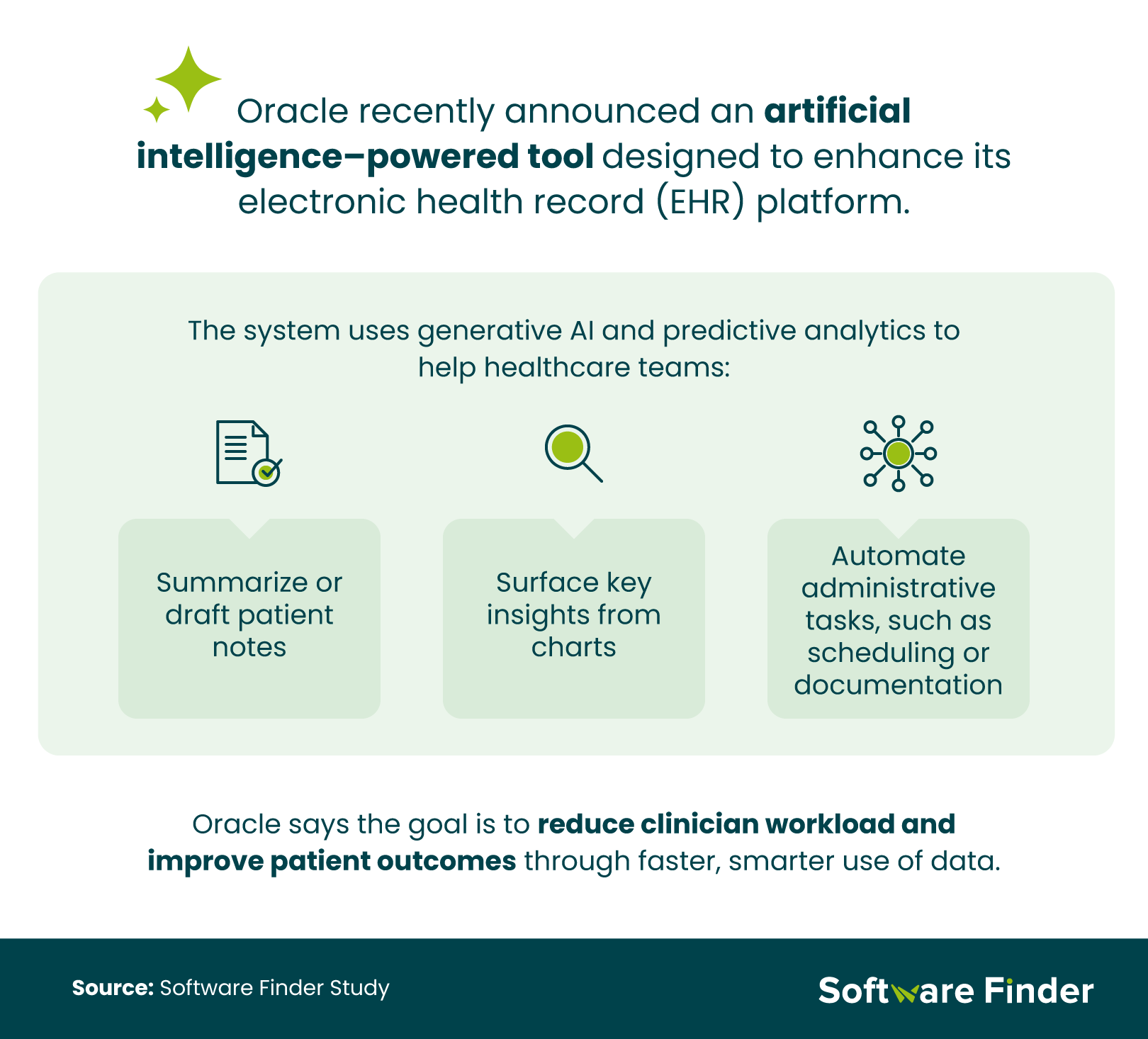 Infographic explaining Oracle’s new AI-powered tool for electronic health records, highlighting features like summarizing notes, surfacing insights, and automating tasks.