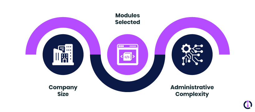 Different Factors Affect The Price Of Workday