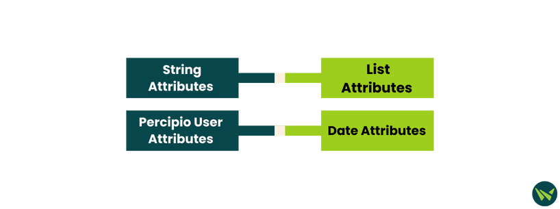 User Attributes Management