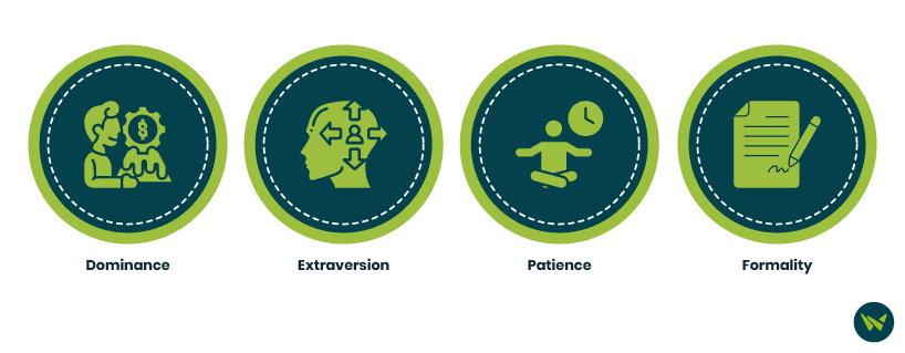 Predictive Index identifies Four Primary Behavioral