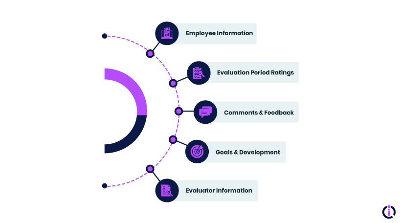 What Does Our Employee Evaluation Form Template Have?