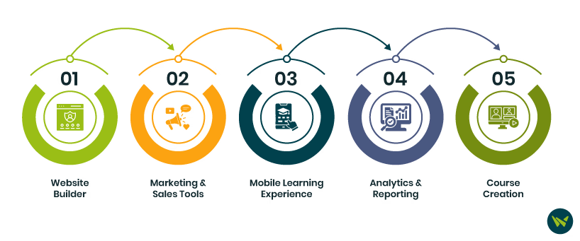 LearnWorlds Vs Podia Key Features Comparison