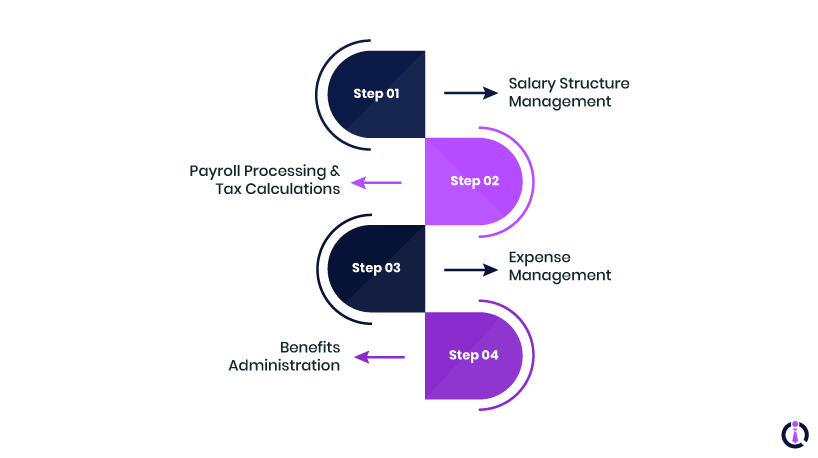 Payroll And Compensation Management Features
