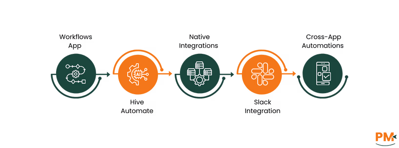 Automating Workflows