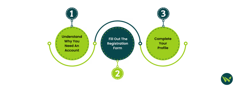 Step By Step Guide On Creating An Account On Jobvite