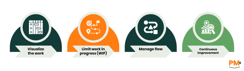 Understanding Kanban In Project Management