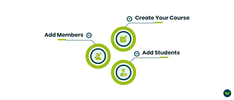 Step-By-Step Guide To Creating Courses
