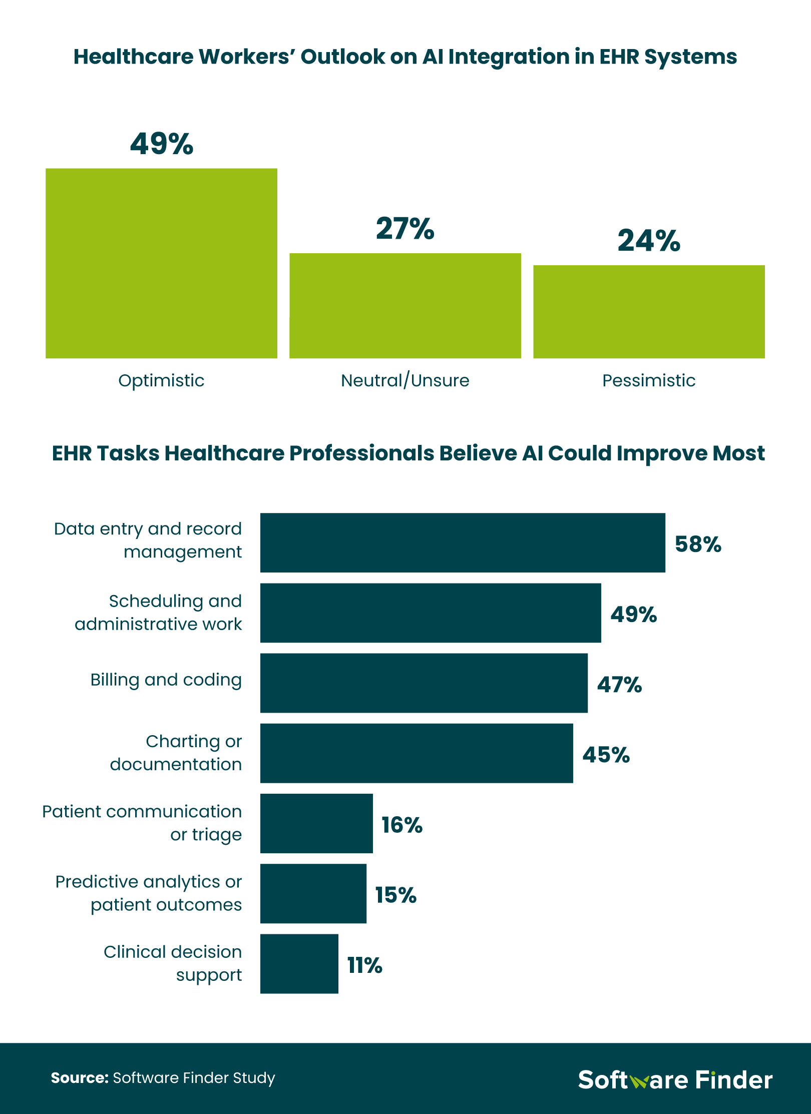 Infographic showing healthcare workers’ optimism toward AI integration in EHR systems and which tasks AI could improve, such as data entry and scheduling.