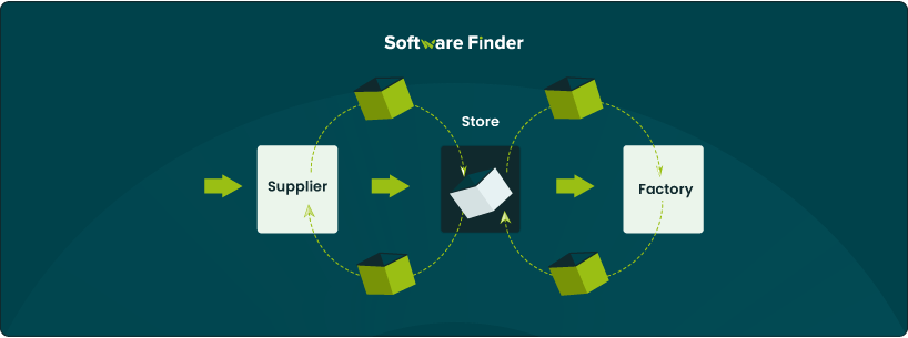 What Is Kanban In Manufacturing And How To Use It