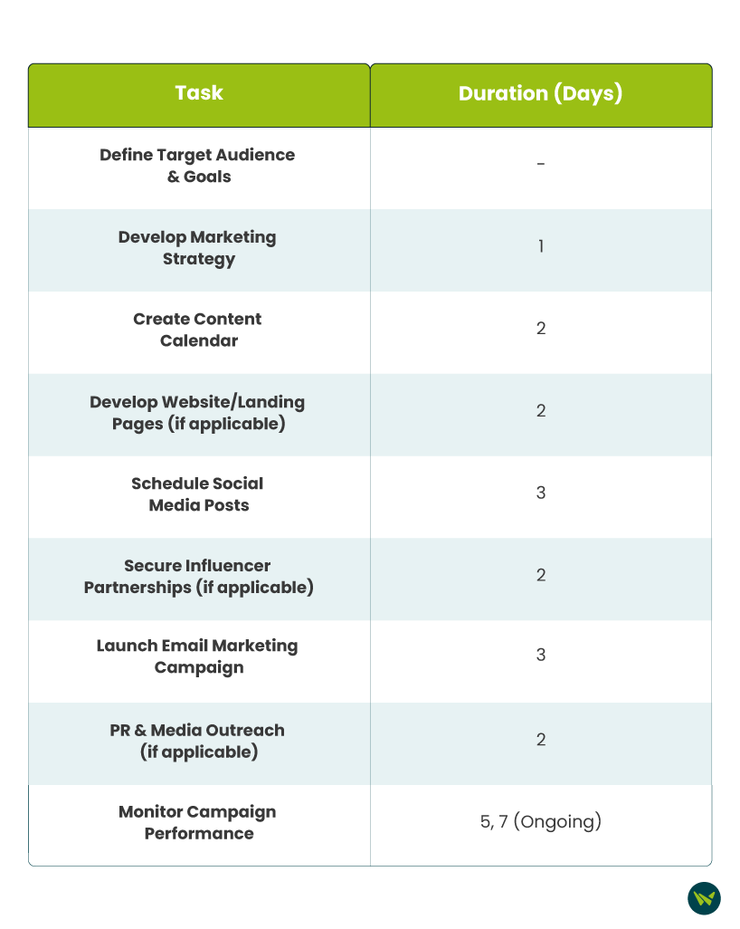 Marketing Campaigns