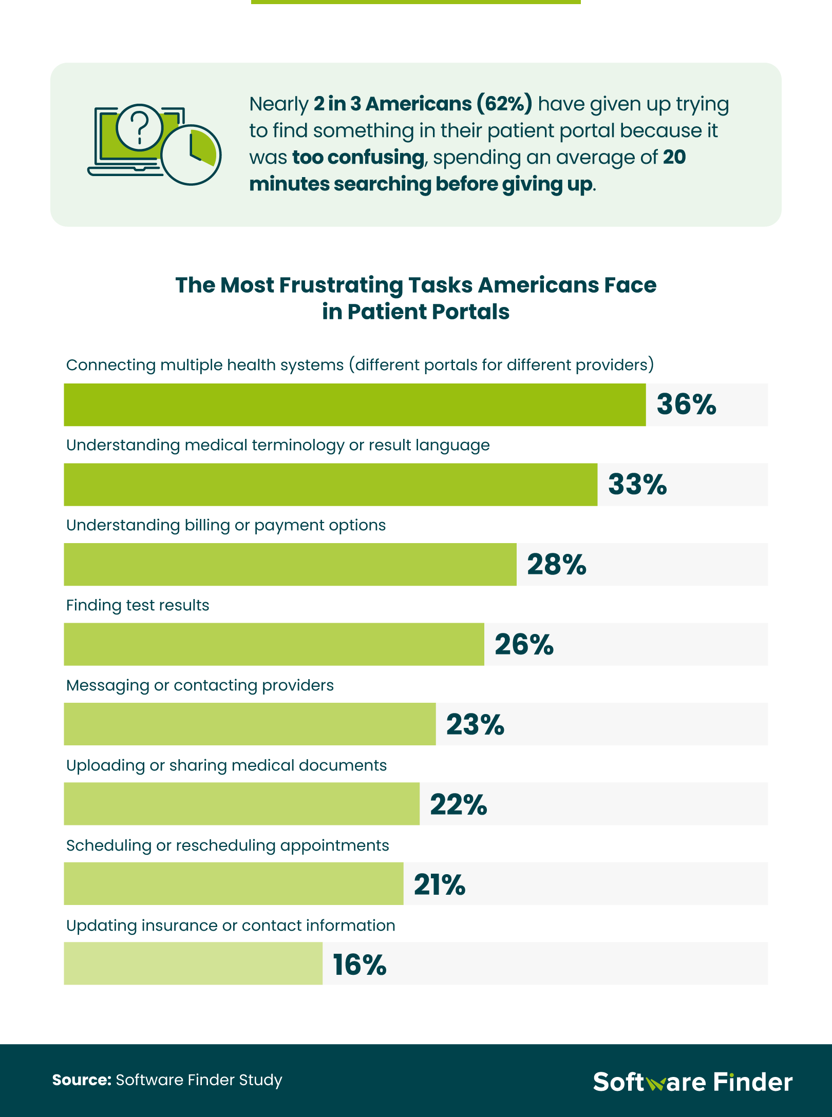Infographic showing that 62% of Americans find patient portals confusing, with top frustrations including connecting health systems and understanding medical language.