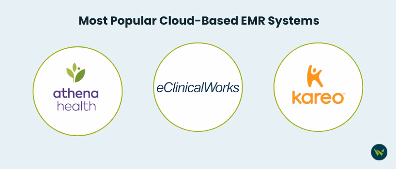 Most Popular Cloud-Based EMR Systems.avif