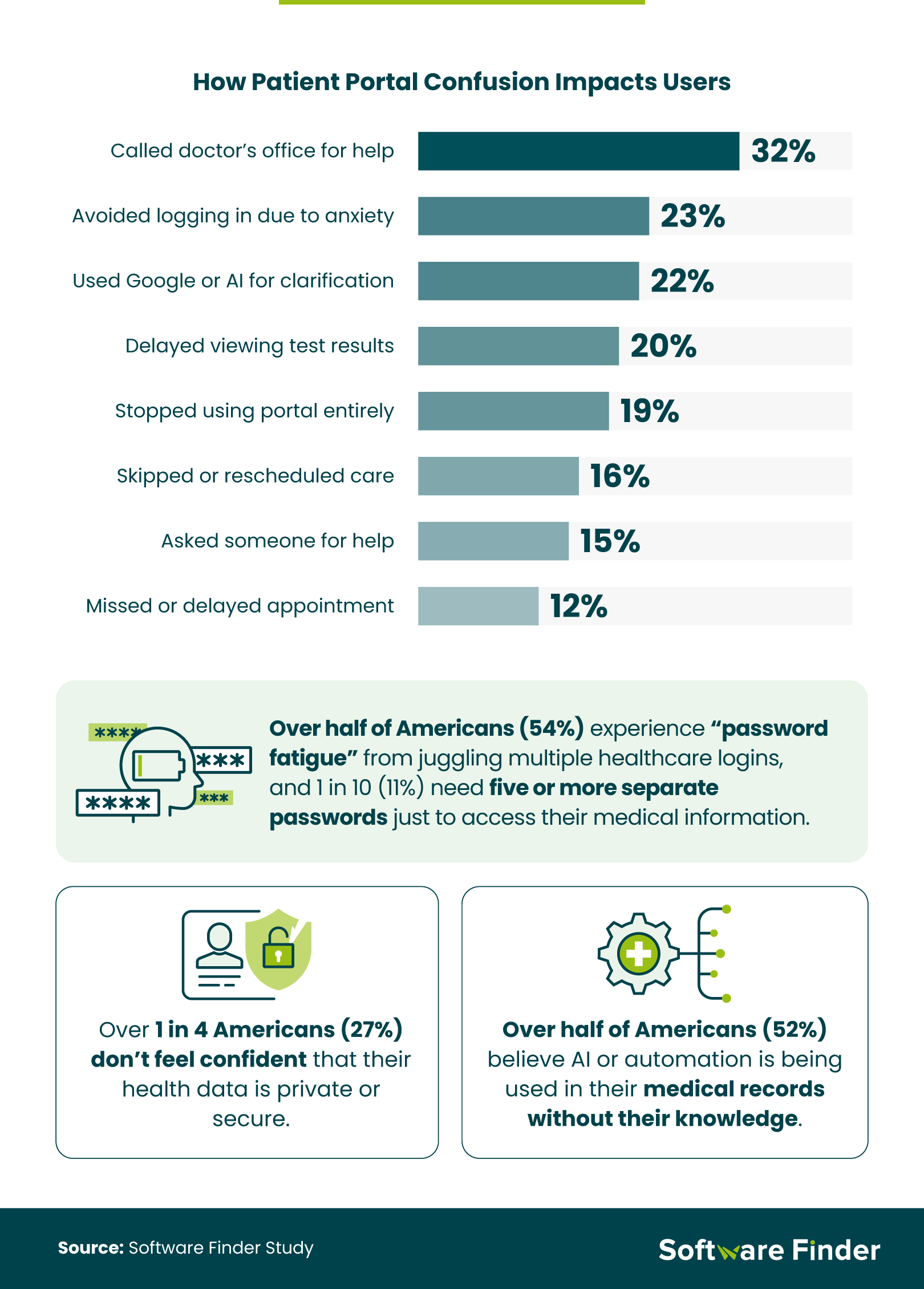 Infographic detailing how confusion with patient portals affects users, including calling doctors for help, avoiding logins, and experiencing password fatigue.