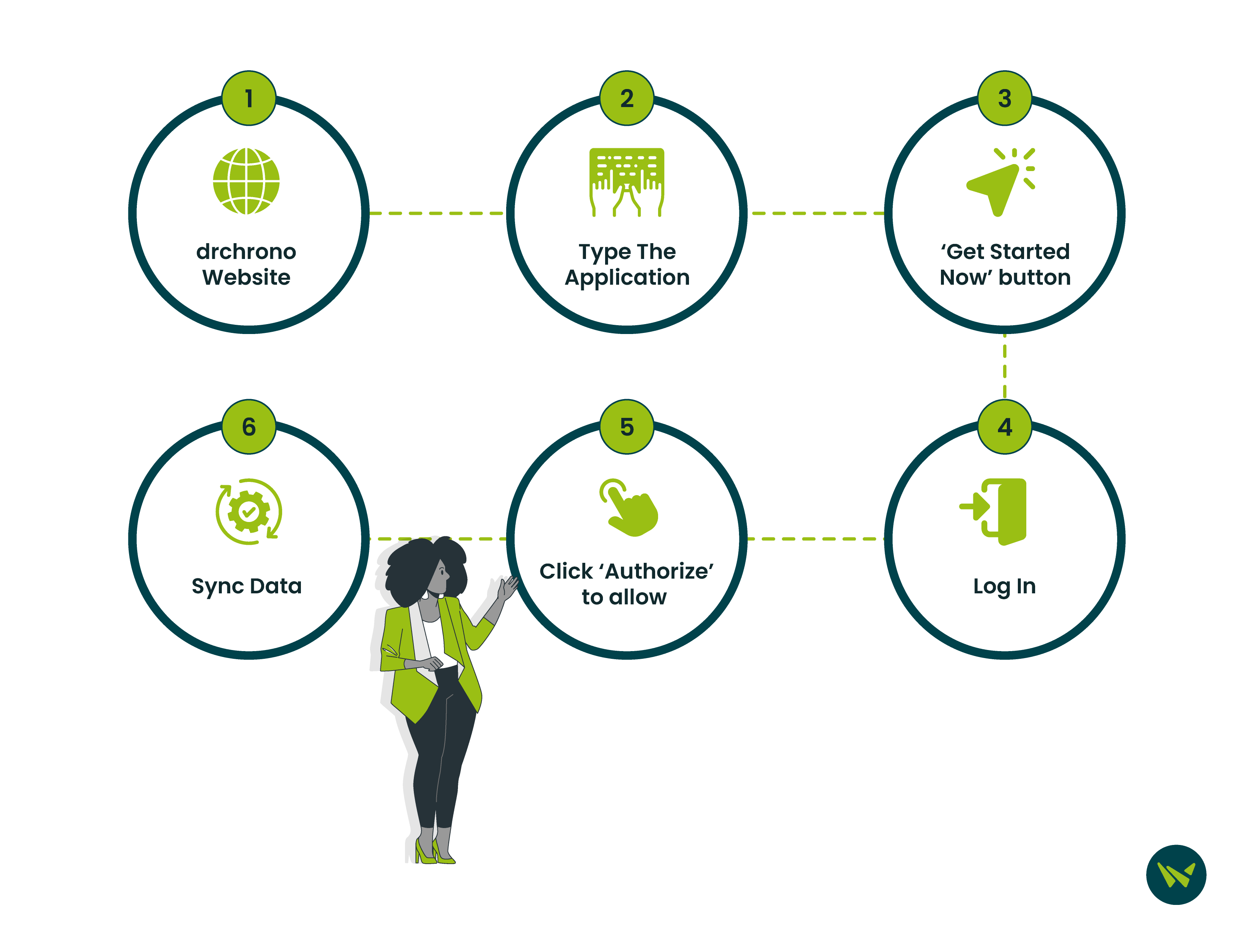 Key Methods To Connect DrChrono EHR