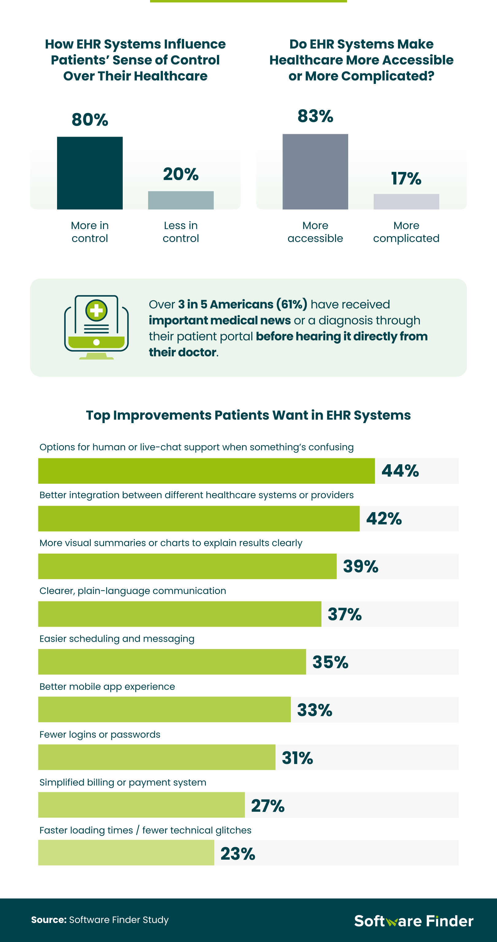 Infographic showing how EHR systems affect patients’ sense of control and accessibility, with desired improvements like live chat support, better integration, and clearer communication.
