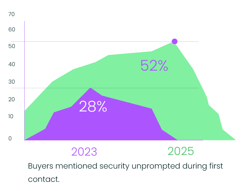Why-Security-Now-Leads-SaaS-Purchasing-Decisions.png