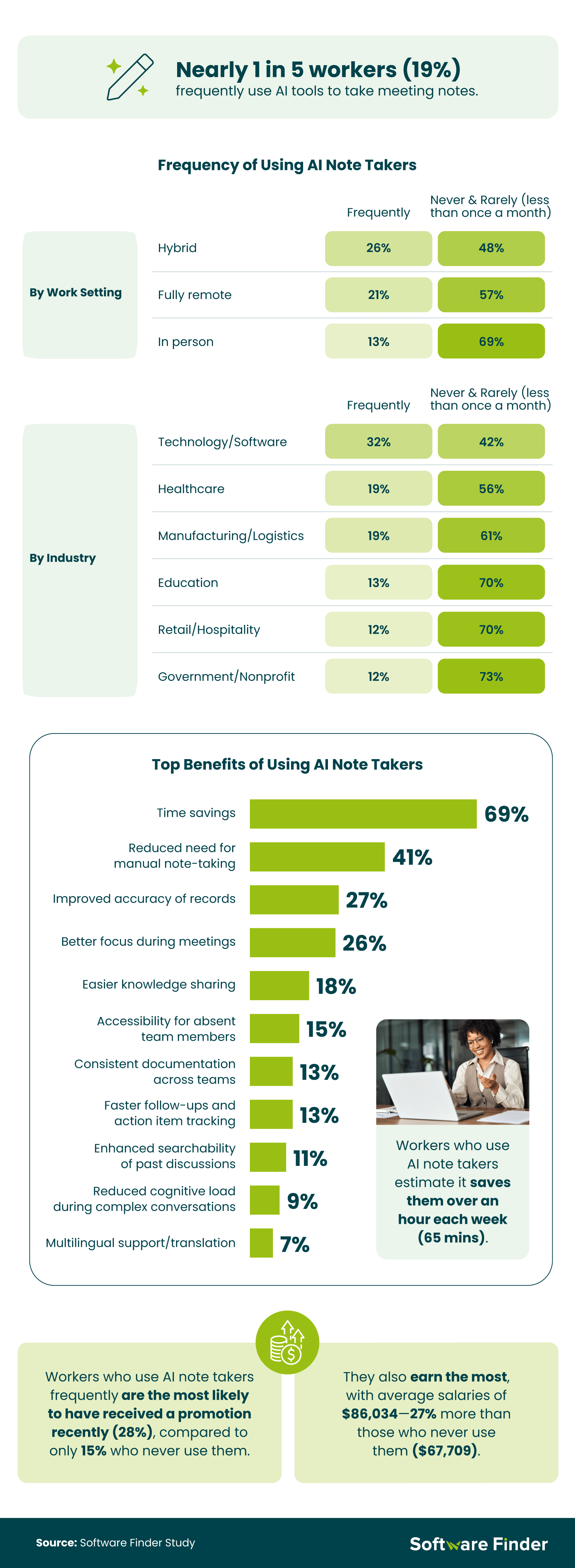 Infographic showing how often workers use AI