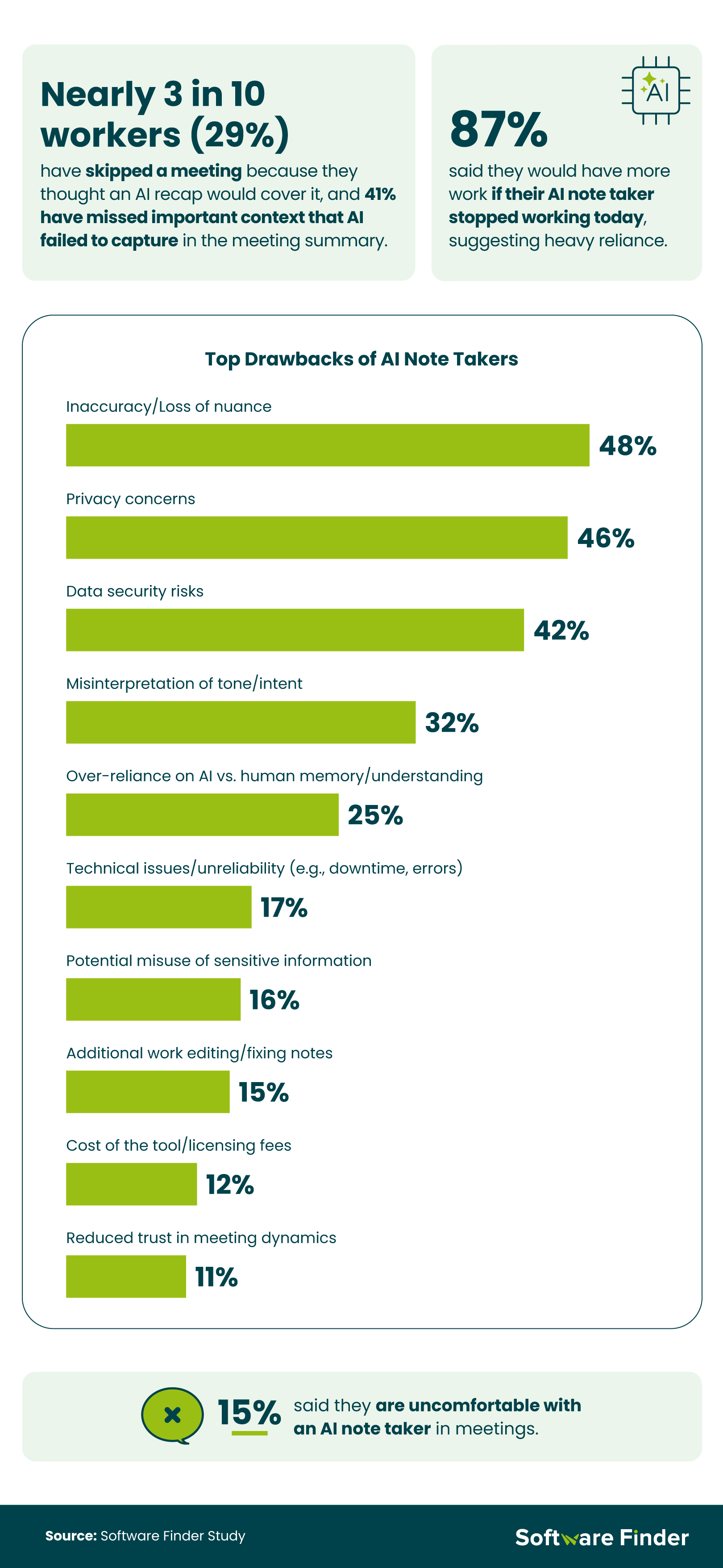Infographic showing worker reliance on AI note takers, highlighting skipped meetings, missed context, and top drawbacks like inaccuracy and privacy risks.