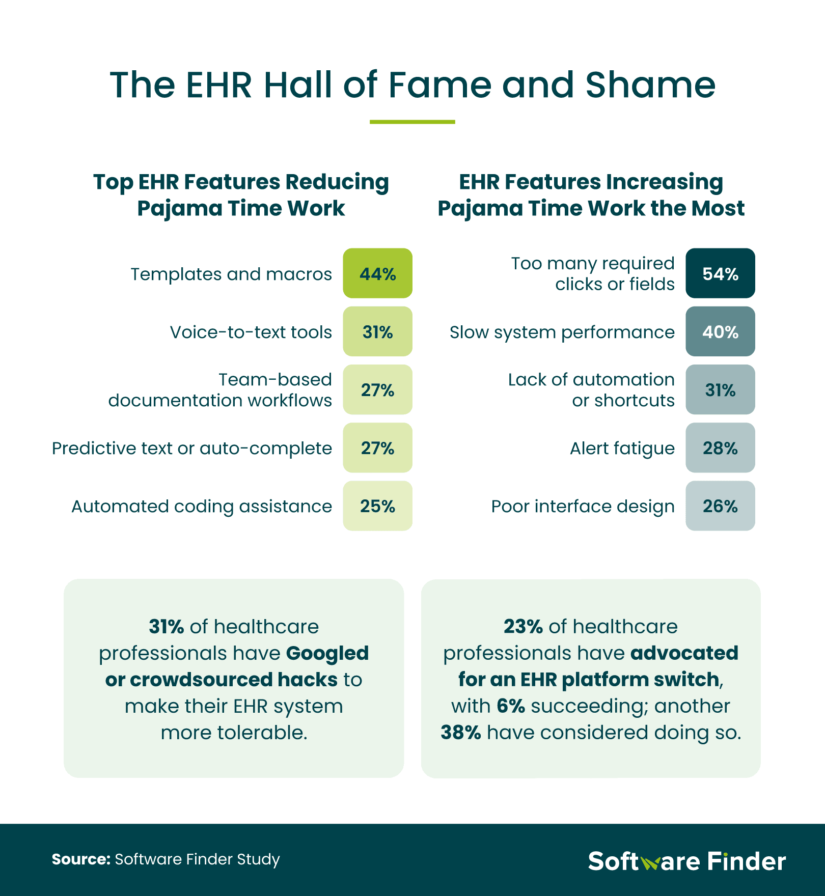 An infographic highlighting the helpful and burdensome EHR features.