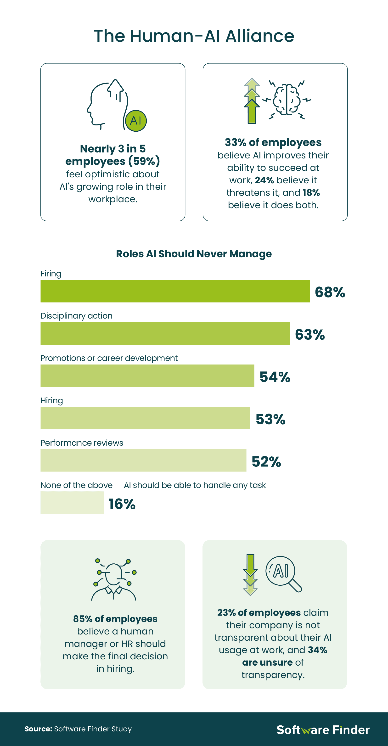 An infographic showing the role employees believe AI should have in the workplace.