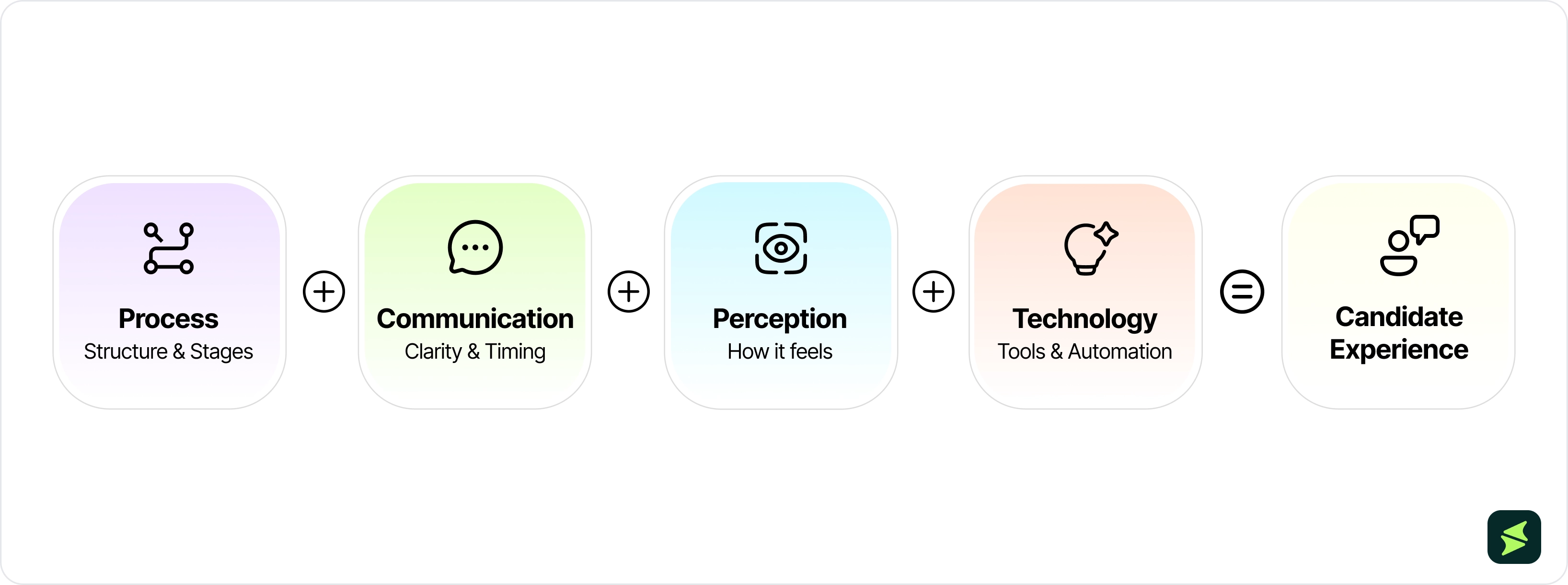 Candidate Experience The Formula
