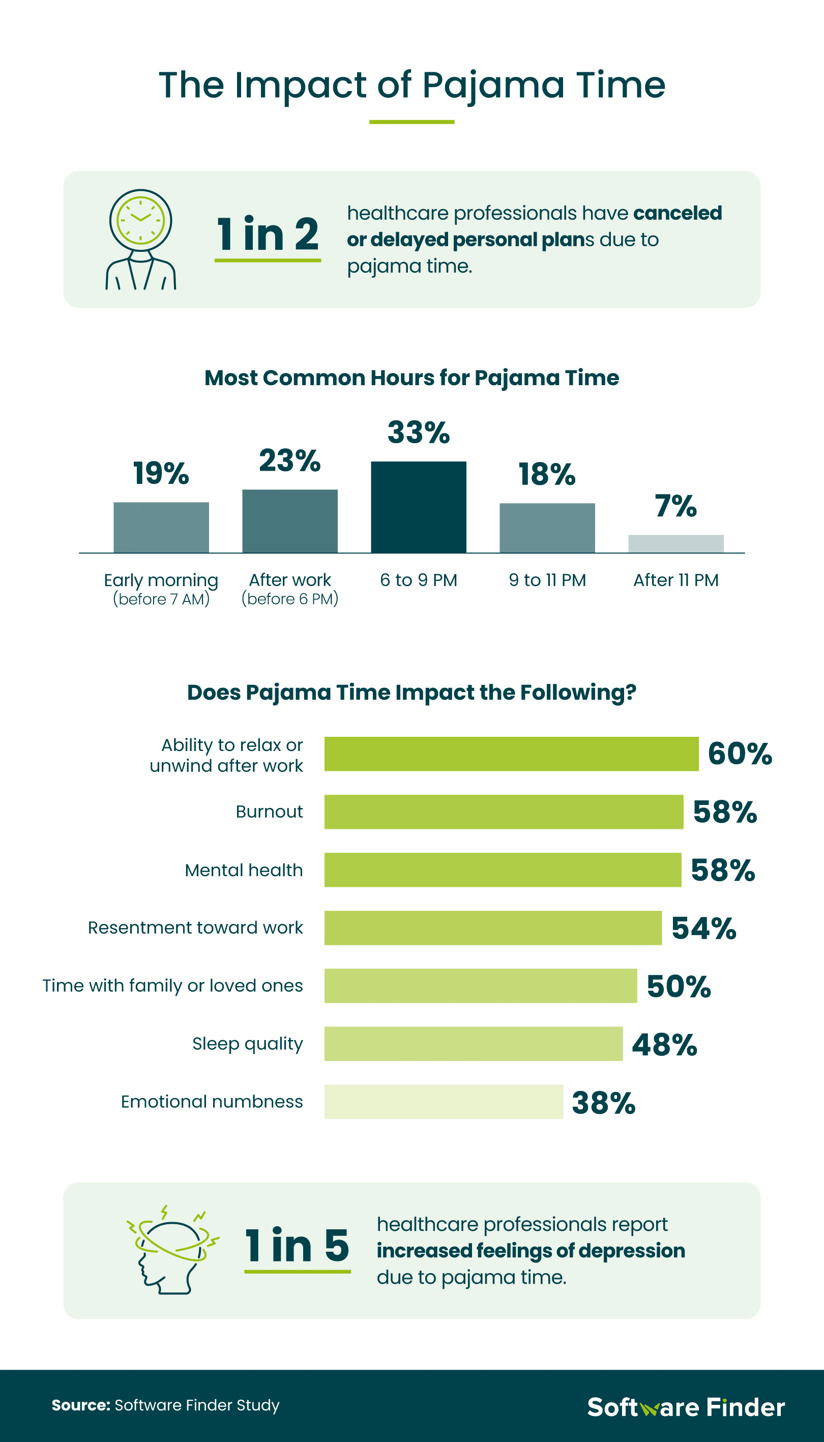 This infographic gives deeper into how pajama time impacts healthcare workers' workflows.