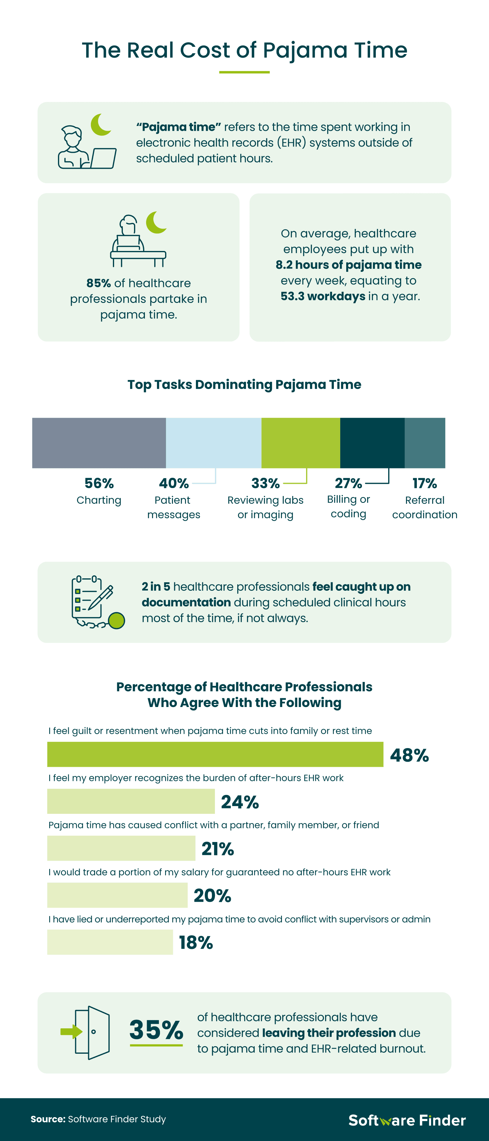 An infographic that explores how pajama time impacts healthcare worker's daily lives.