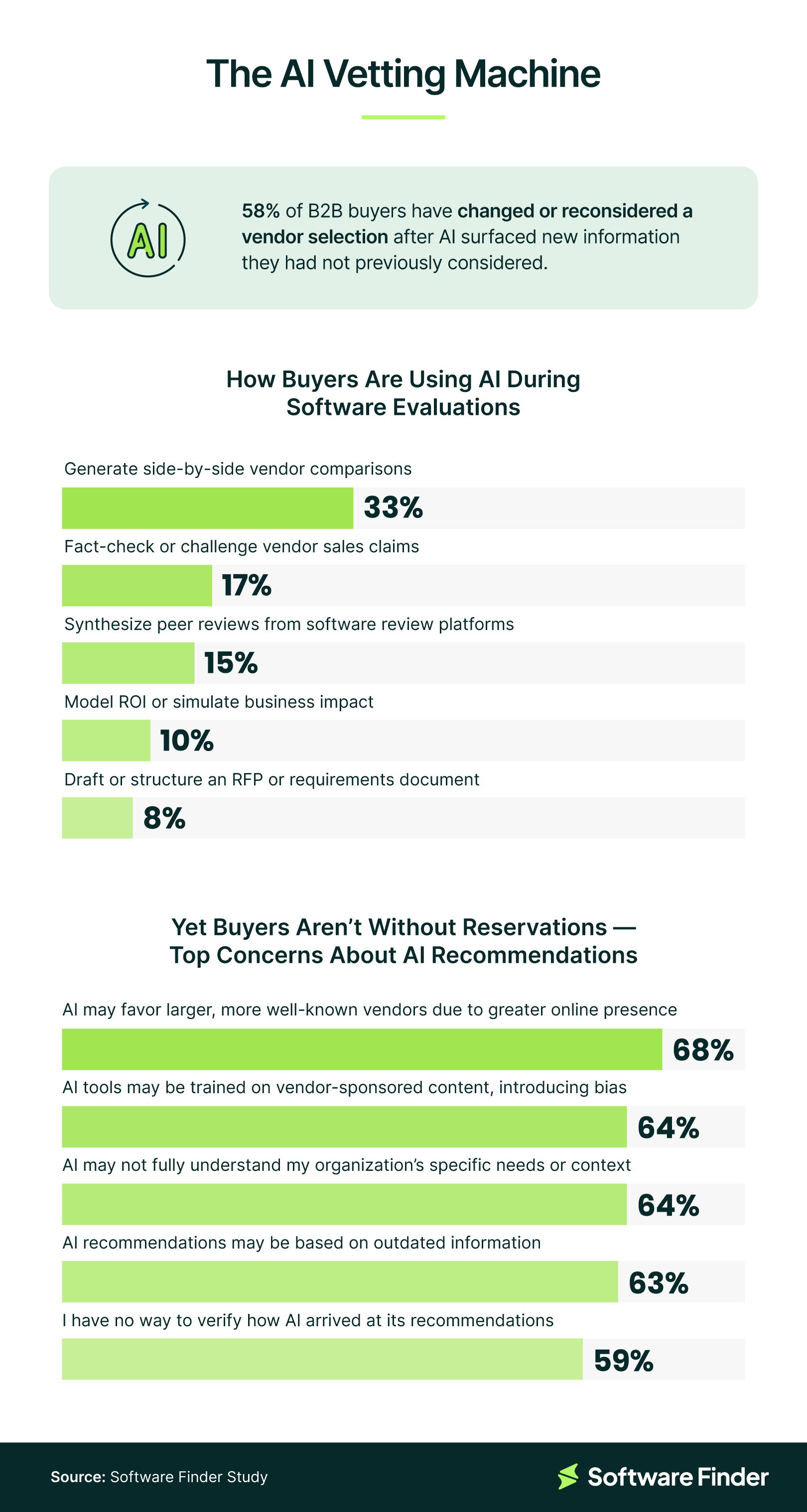 How buyers are using AI during software evaluations