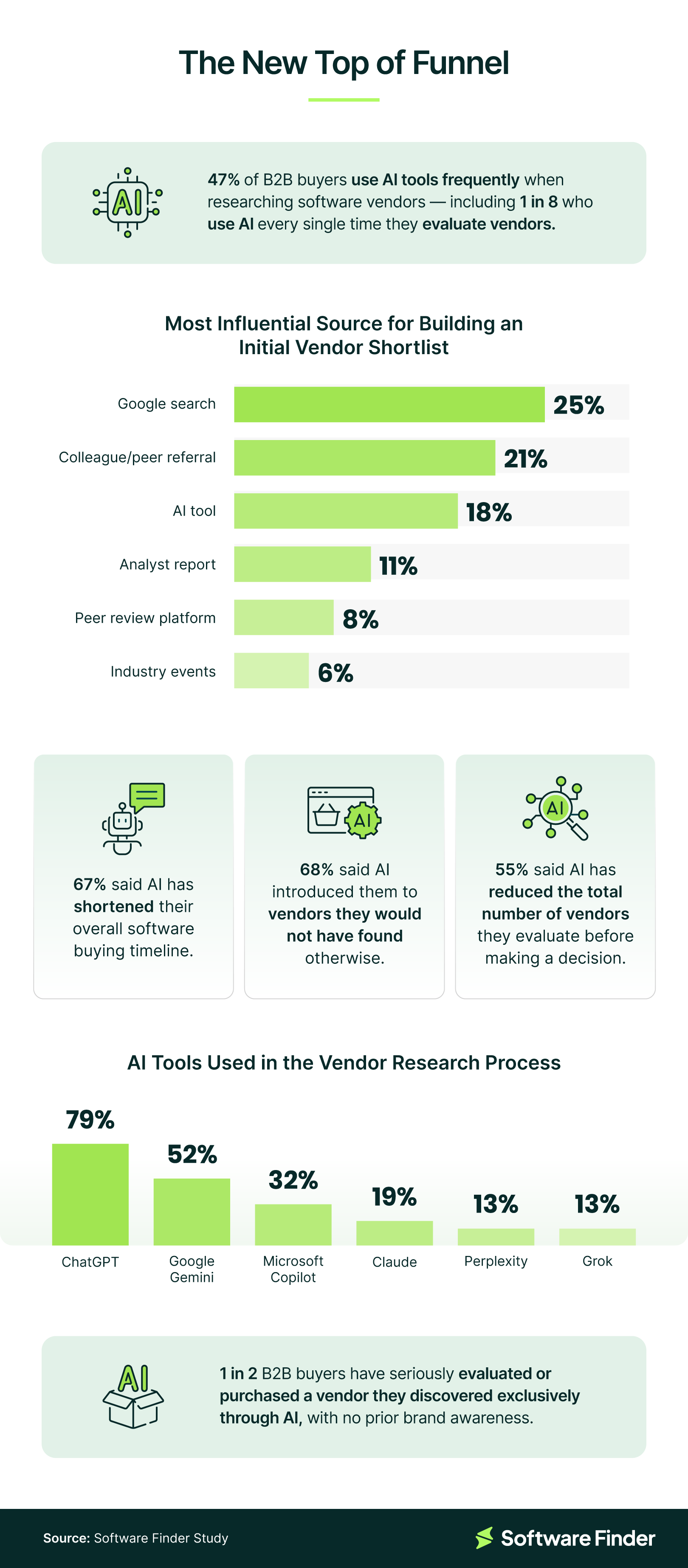 Building an initial vendor shortlist