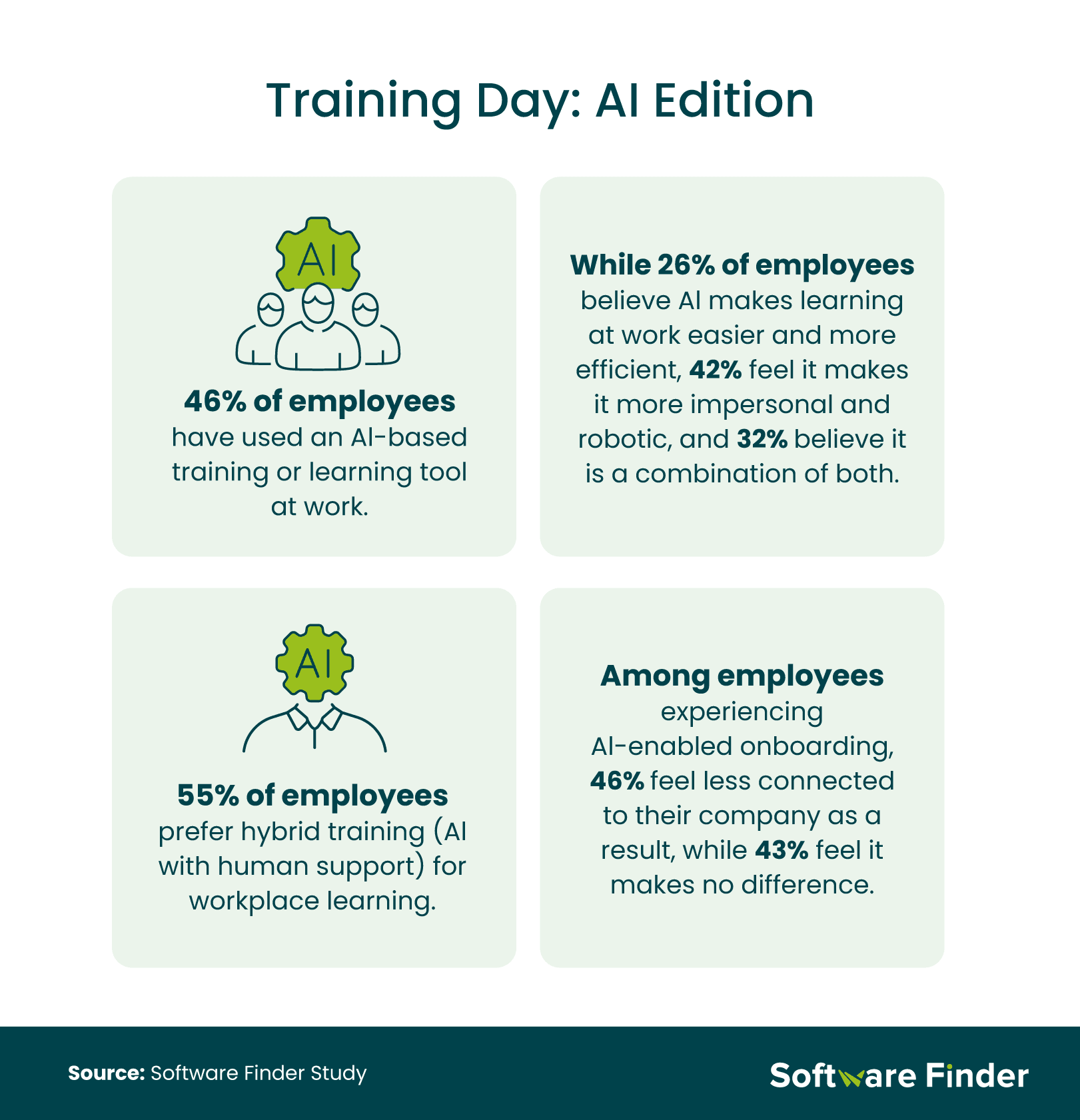 An infographic with claims about employees and AI training.