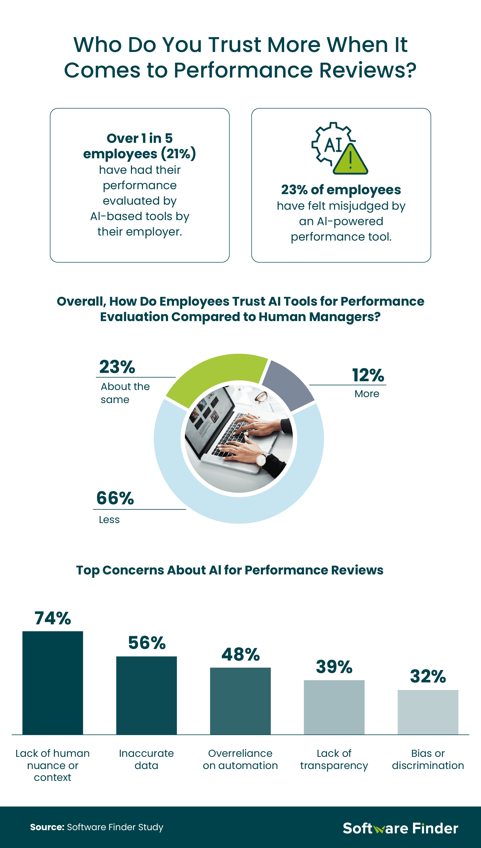 An infographic showing who employees trust more for performance reviews.
